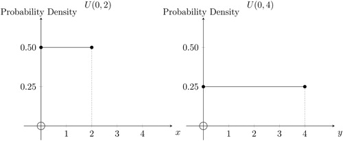 Fig. 9 Rescaling preserves Shape II.NOTE: The left-hand-side density plot shows the uniform density U(0, 2) with pdf fX(x)=12 for 0≤x≤2 and 0 otherwise. The right-hand-side density plot shows the uniform density U(0, 4) with pdf fY(y)=14 for 0≤y≤4 and 0 otherwise. X counts half-revolutions of a dart’s impact point around a dartboard and Y counts quarter-revolutions (see the text).