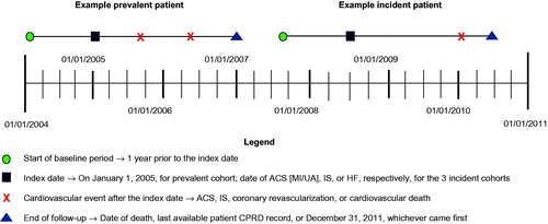 Figure 1. Design of study to estimate CV burden in high-risk patients. ACS: acute coronary syndrome; CPRD: Clinical Practice Research Datalink; CV: cardiovascular; HF: heart failure; IS: ischemic stroke; MI: myocardial infarction; UA: unstable angina.