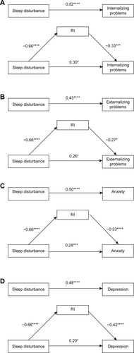 Figure 1 The effects of sleep disturbance, and mediation by reported resiliency on: (A) total internalizing problems; (B) externalizing problems; (C) anxiety symptoms; and (D) depression symptoms.