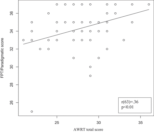 Figure 2. Scatterplot presentation for the auditory word recognition task (AWRT/total score) and paradigmatic skills in the Finnish phonology test (FPT/paradigmatic score). The figure includes correlation coefficient value (r) with the degrees of freedom, and significance level (p).