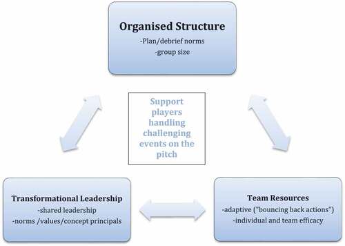 Figure 1. Plan and debriefing meetings (through the organised structure) in small-sized groups support players in handling on-pitch challenges to develop team resilience in practice.