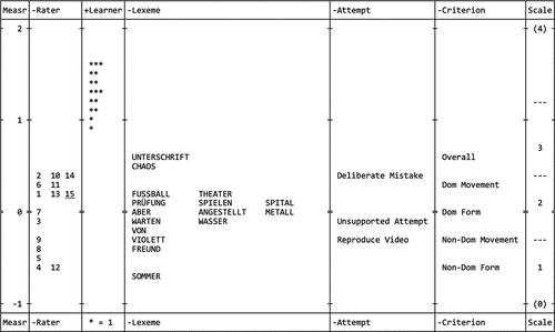 Figure 1. Wright Variable Map of MFRM Measures. Automated Rater is Underlined.