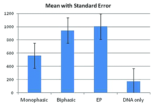 Figure 5. Quantitative Evaluation of the Fluorescent Images.The digitized images of the 12 sites of each group shown in Figure 4 were analyzed using Pixcavator 4.3 software by determining the area of fluorescent expression and the average intensity of fluorescence within that area. The units of the y-axis represent the product of the size of the fluorescent spot (mm2) multiplied by the average intensity (on a scale of 0–255). Each bar represents the mean value for the group indicated. The corresponding numeric values, from left to right, are 563, 943, 1004 and 175, respectively. All images were obtained with the same settings and all perimeters were determined with the same intensity threshold. The four groups were statistically compared with each other using Minitab 15 software and the Two-Sample T-test (see Table 1).