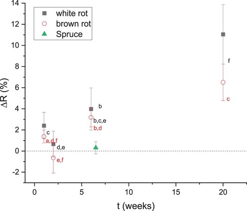 Figure 2. Relative change in R due to fungal degradation as a function of exposure time (t) for pine and spruce. Different letters indicate statistically significant differences.