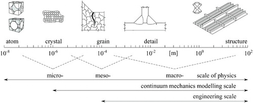 Figure 2. Fatigue physics range of scales.