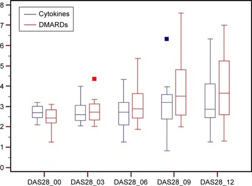 Figure 2 DAS28 in patients receiving low-dose cytokines or conventional therapy as evaluated at baseline or every 3 months.