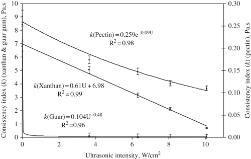 Figure 2 Changes in consistency index (k) value of guar gum 1% (♦), xanthan 1% (▪) and pectin 2% (▴) with respect to applied ultrasonic intensity.