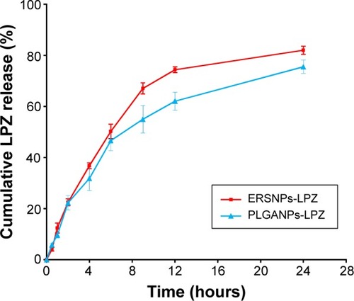 Figure 2 Release of LPZ from (■) ERSNPs-LPZ and (▲) PLGANPs-LPZ in pH 7.4 phosphate-buffered solution (n=3).Abbreviations: LPZ, lansoprazole; ERSNPs-LPZ, LPZ-loaded Eudragit® RS100 nanoparticles; PLGANPs-LPZ, LPZ-loaded poly(lactic-co-glycolic acid) nano particles.