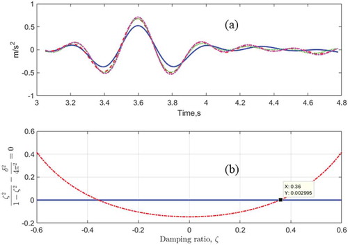 Figure 11. Estimation of the damping constant for the vehicle using logarithmic decrement