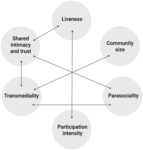 Figure 1 Six Enhancers of Sense of Community
