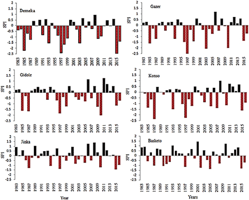 Figure 12. Standard precipitation index of autumn season (September to November) for selected weather stations over the period 1983 to 2016.