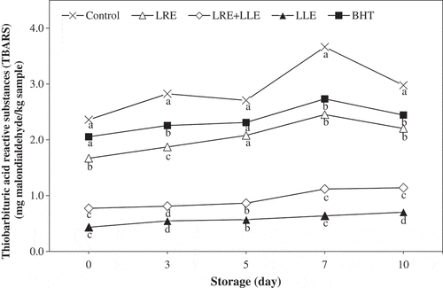 Figure 3. Changes in thiobarbituric acid reactive substances (TBARS) of pork patties containing lotus root and leaf extracts during refrigerated storage. (×) Control, no ingredient added; (△) patties with 1% lotus root extract; (◇) patties with 0.5% lotus root extract and 0.5% lotus leaf extract; (▲) patties with 1% lotus leaf extract; (■) patties with 0.02% butylated hydroxytoluene (BHT). a-d means that column with different letters are significantly different (P < 0.05)