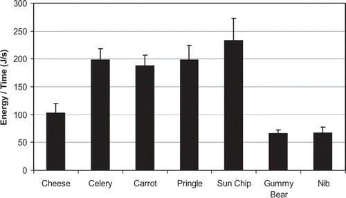 Figure 13 Average acoustic accumulated energy slope for various foods during chewing.