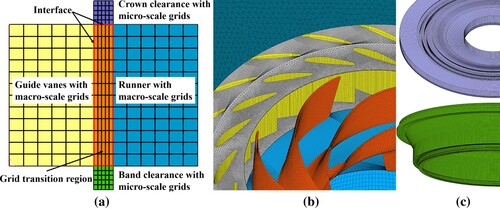 Figure 2. Distributions mesh node (a) Grid coupling of different scales (b) Gids on unit (c) Gids on the crown and band clearance.