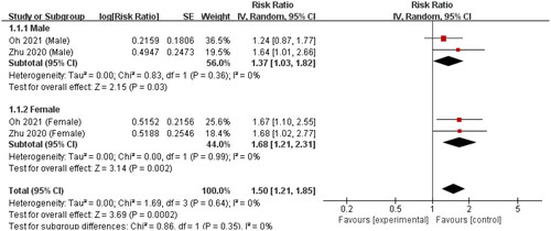 Figure 7. Forest plot of correlation between serum Hb and kidney disease progression in IgAN for different gender (adjusted HR).