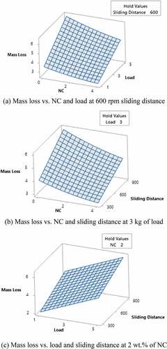 Figure 6. Surface plots of mass loss