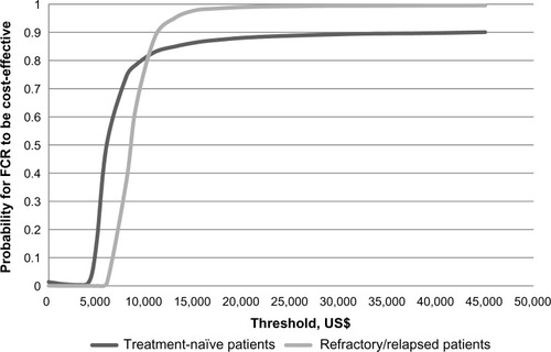Figure 2 Cost-effectiveness acceptability curves.Abbreviation: FCR, rituximab with fludarabine and cyclophosphamide scheme.