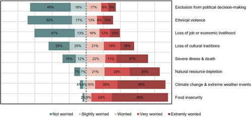 Figure 3. Perceived worries towards the future among households in Western Province (n = 425).