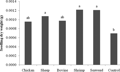 Fig. 4. In vivo effect of compost teas made from chicken, sheep, and cow manure, and from shrimp and seaweed composts on dry weight of tomato seedlings inoculated with Rhizoctonia solani. Means with the same letter are not significantly different (P = 0.05) according to Fisher's protected LSD test.