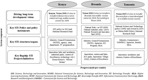 Figure 1. Progress in national STI and R&D organizational development. Source: Authors’ own compilation based on United Republic of Tanzania Citation1999; Republic of Kenya Citation2007; World Bank Citation2008; Republic of Rwanda Citation2012; UNESCO Citation2016.