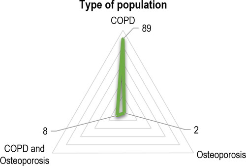 Figure 6. Type of population included in the study. Abbreviations: COPD = chronic obstructive pulmonary disease.