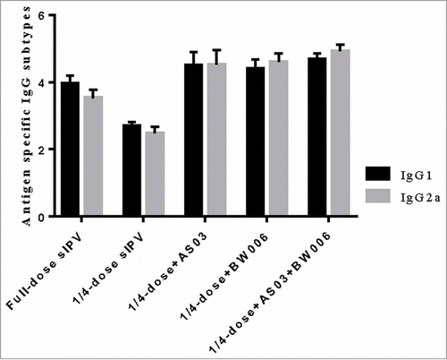 Figure 3b. IgG1 and IgG2a for type II poliovirus after the second immunization.