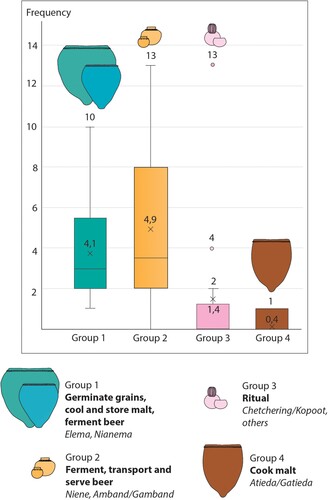 Figure 8. Frequency of the four functional groups of pots found inside beer houses.