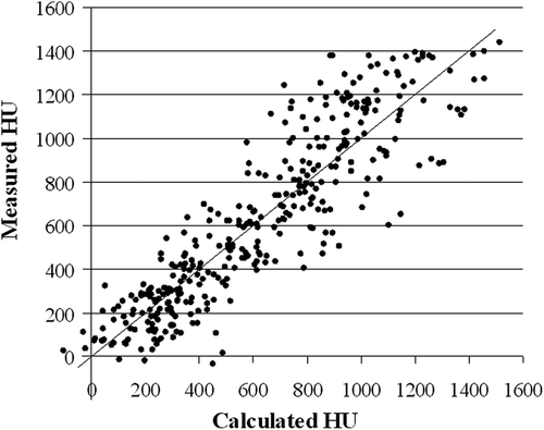Figure 3. Relation between the measured and calculated HU-values for 400 data points obtained from the validation group. Straight solid line with slope equal to one illustrates ideal calculation.