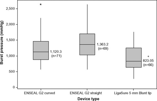 Figure 4 Ex vivo burst pressures for porcine carotid arteries transected with ENSEAL G2 and LigaSure.