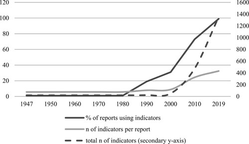 Figure 4. The use of indicators in global reporting, 1947–2019.
