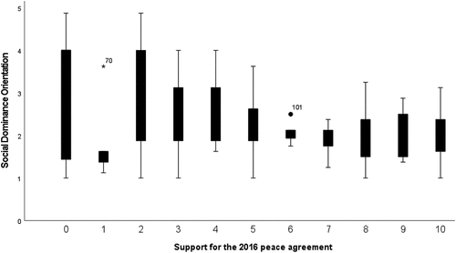 Figure A1. Simple boxplot of social dominance orientation by support for the 2016 peace referendum.