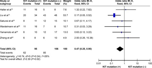 Figure 7 Forest plot for KIT mutation status and the overall survival of patients.