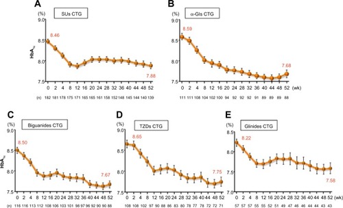 Figure 4 Changes of HbA1c in saxagliptin 5 mg long-term combination therapy trial (A) SUs CTG, (B) α-GIs CTG, (C) biguanides CTG, (D) TZDs CTG, and (E) glinides CTG.