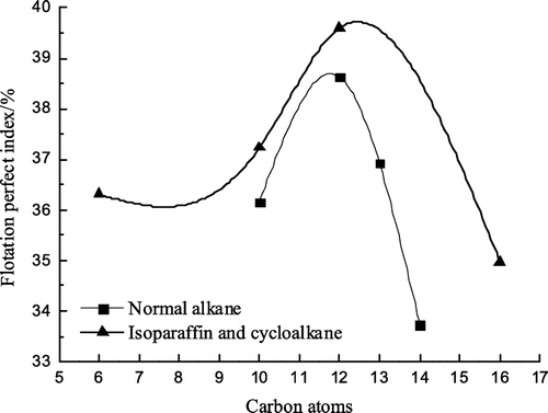 Figure 7. The relation curve between alkane carbon atoms and flotation perfect index.
