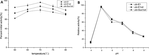 Figure 4. Effects of temperature (A) and pH (B) on the activities of ubi-E1, ubi-E1cd and ubi-Gux1cd expressed in rice.