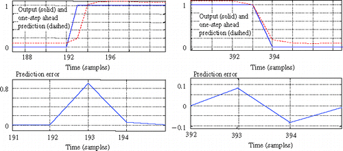 Figure 11. Detailed views of the predicted heat flux and the prediction error for the rectangular pulse.