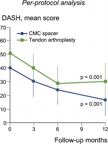 Figure 5.  The DASH outcome in patients treated with the Artelon CMC spacer (n = 13) or trapezium excision and tendon interposition (n = 15). The score ranged from 0 (no disability) to 100 (most severe disability). Only patients with surgery in the thumb of the dominant hand are included, due to the character of the questions. Dots and error lines show mean values and confidence intervals, and the p-values are for change up to 1 year.