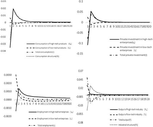 Figure 5. Response to the impacts of income tax reduction for low-tech enterprises.Source: all drawn by author, and the data used are obtained by numerical simulation of the model built in the paper through MATLAB.