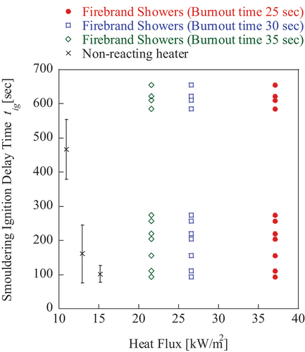 Figure 8. Comparison of smoldering ignition delay time vs heat flux between ignition from a non-reacting cartridge heater to firebrand showers.