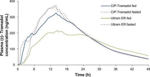 Figure 6 Pharmacokinetic comparison of CIP-Tramadol and Ultram ER under fed and fasted conditions.