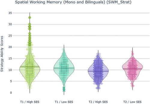 Figure 4. Strategy scores in the Spatial Working Memory task, reflecting planning/strategy use, which was determined by checking whether participants consistently started their search at the same location. Comparison between high and low SES participants at T1 (a) and T2 (b).