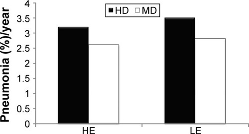 Figure 6 Incidence of annual pneumonia given as percentage in HE and LE patients using HD and MD therapy.