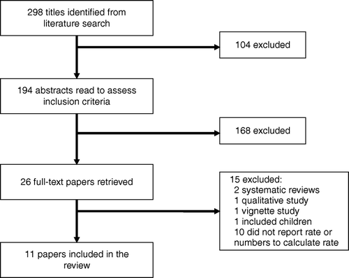 Figure 1.  Flow chart showing the results of the systematic search and selection of studies.