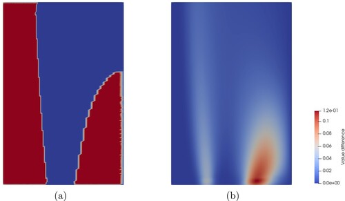 Figure 5. Measurement of the effect of nonlinearity for a long butterfly position at t≈0.39 with T = 0.5, K = 50 and control set L=[−2.4,−1.6]. (a) Selected optimal control; which are throughout at the extreme points of the control set, (b) difference between solutions of a nonlinear problem and linear evolution problem with a fixed control λ=−2.4.