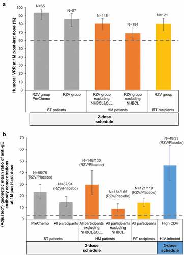 Figure 1. Inferential humoral immunogenicity analyses in the reviewed studies with RZV in immunocompromised populations.