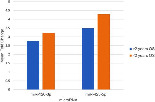Figure 4 Comparison between miR-126-3p and miR-423-5p mean fold change of 2-years survivors (blue) and non-survivors (red).