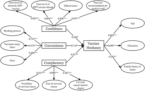 Figure 2. The final integrated SEM with sociodemographic and 3Cs effects on HPV VH.