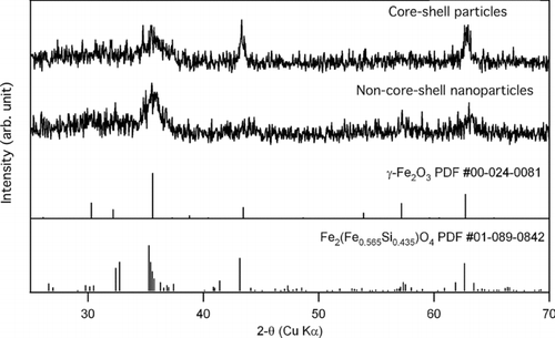 FIG. 5 Representative XRD patterns of the core-shell and the non-core-shell particles; vertical lines show the peak location and intensity of the standard XRD diffraction patterns of γ -Fe2O3 and Fe2(Fe0.565Si0.435)O4.