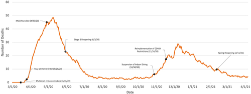 Figure 15 Chicago COVID-19 deaths 7 day average.