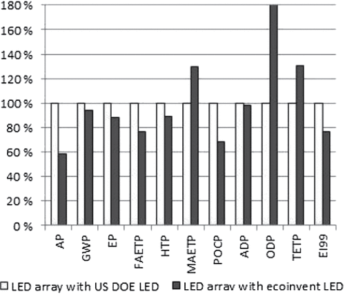 Figure 17. Environmental impacts of the LED-array based on US DOE inventory data (gray) compared with the ecoinvent LED dataset (black) (Tähkämö and Halonen, Citation2015).